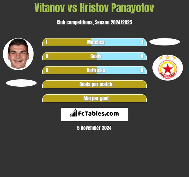 Vitanov vs Hristov Panayotov h2h player stats