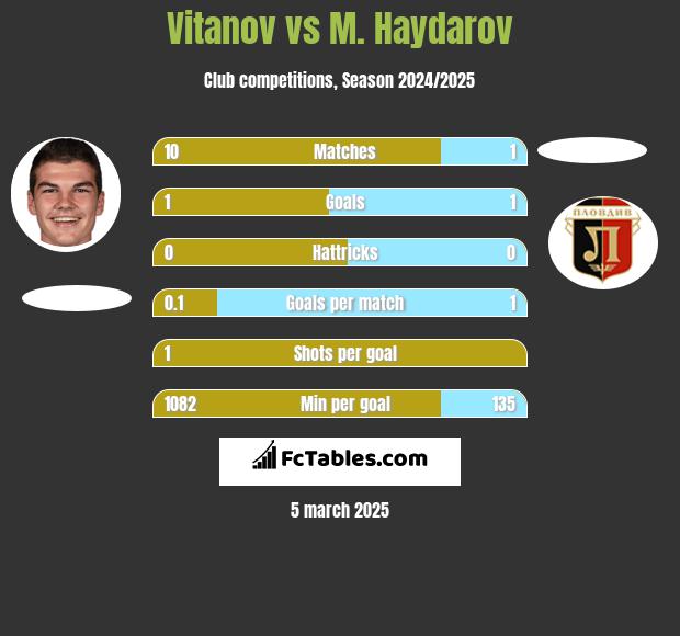 Vitanov vs M. Haydarov h2h player stats