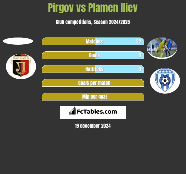 Pirgov vs Plamen Iliev h2h player stats