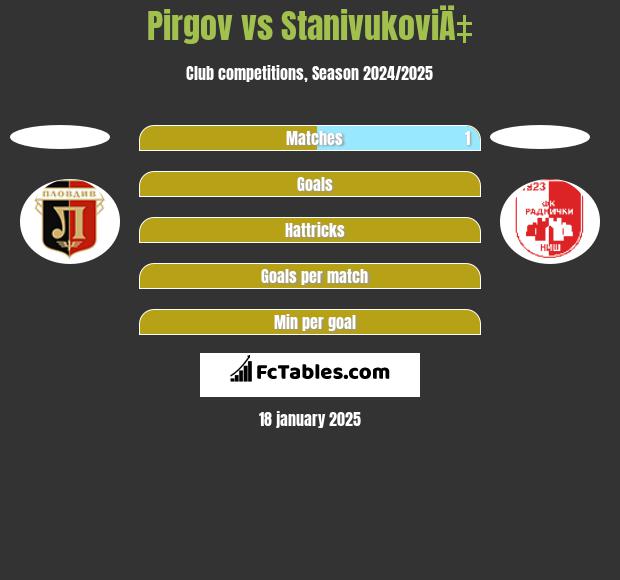 Pirgov vs StanivukoviÄ‡ h2h player stats