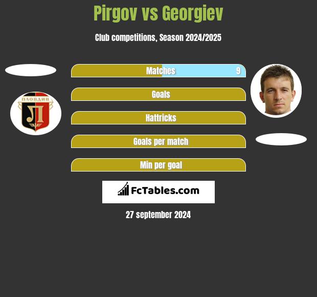 Pirgov vs Georgiev h2h player stats