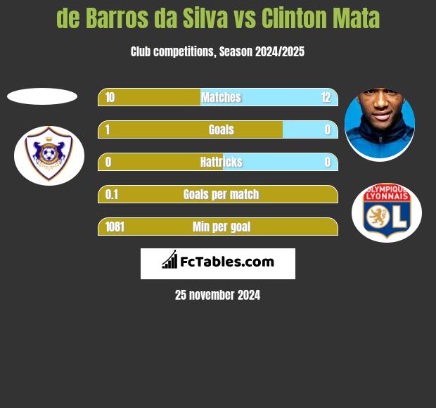 de Barros da Silva vs Clinton Mata h2h player stats