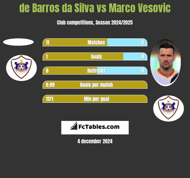 de Barros da Silva vs Marko Vesović h2h player stats