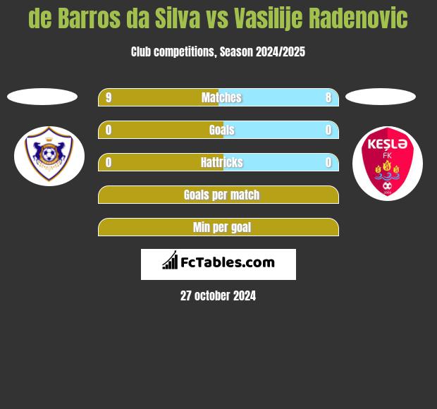 de Barros da Silva vs Vasilije Radenovic h2h player stats