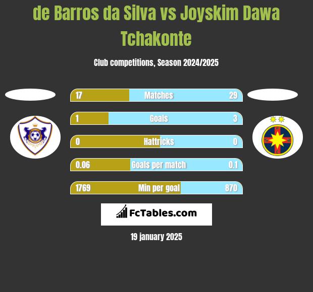 de Barros da Silva vs Joyskim Dawa Tchakonte h2h player stats