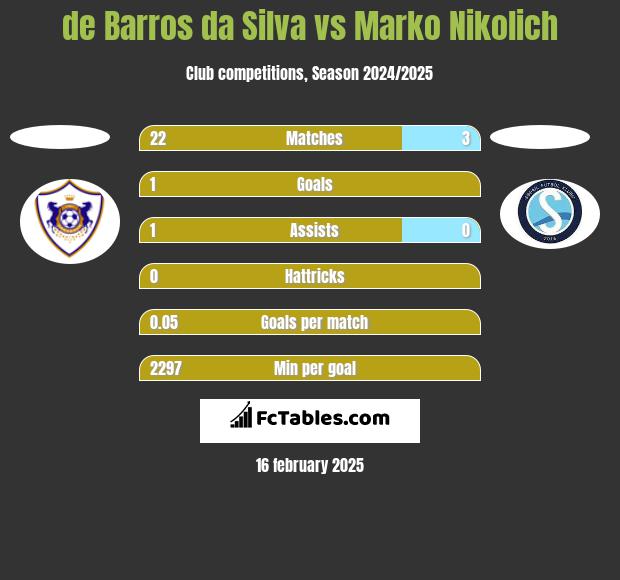 de Barros da Silva vs Marko Nikolich h2h player stats