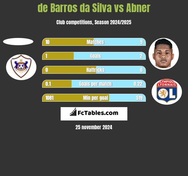 de Barros da Silva vs Abner h2h player stats