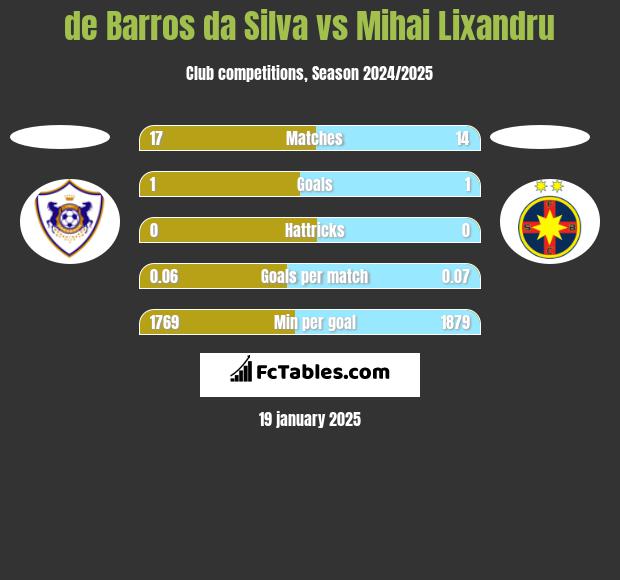 de Barros da Silva vs Mihai Lixandru h2h player stats