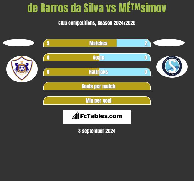 de Barros da Silva vs MÉ™simov h2h player stats