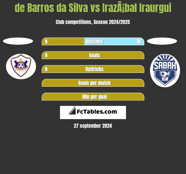 de Barros da Silva vs IrazÃ¡bal Iraurgui h2h player stats