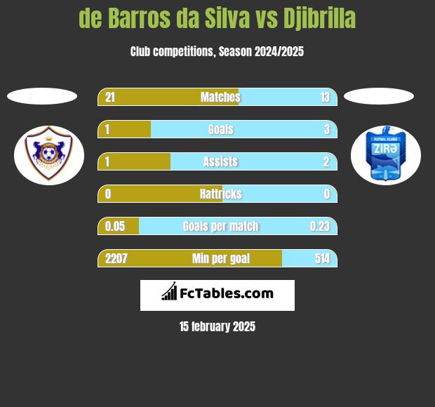 de Barros da Silva vs Djibrilla h2h player stats