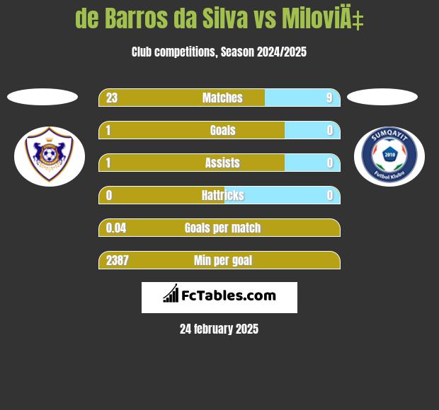 de Barros da Silva vs MiloviÄ‡ h2h player stats