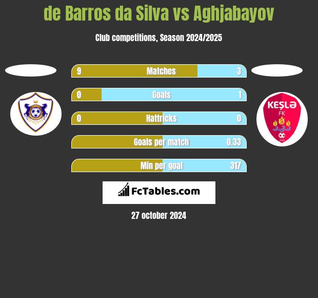 de Barros da Silva vs Aghjabayov h2h player stats