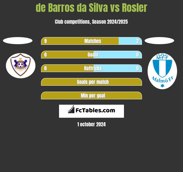 de Barros da Silva vs Rosler h2h player stats