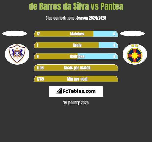 de Barros da Silva vs Pantea h2h player stats