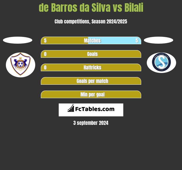 de Barros da Silva vs Bilali h2h player stats