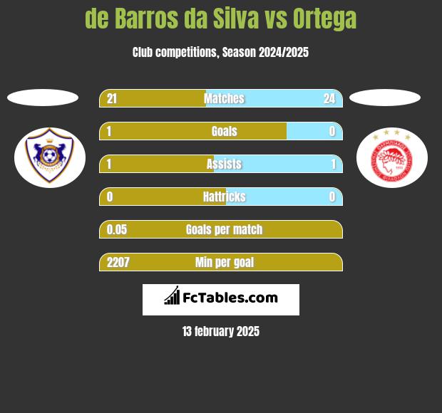 de Barros da Silva vs Ortega h2h player stats