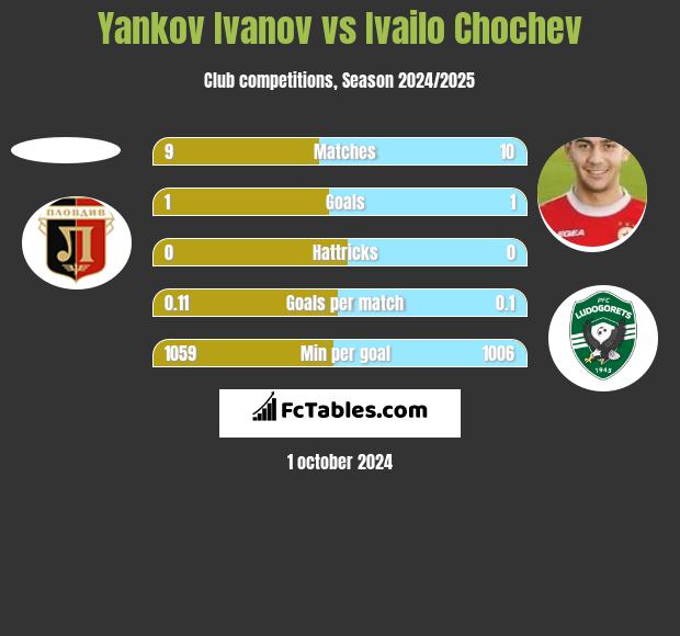 Yankov Ivanov vs Ivailo Chochev h2h player stats