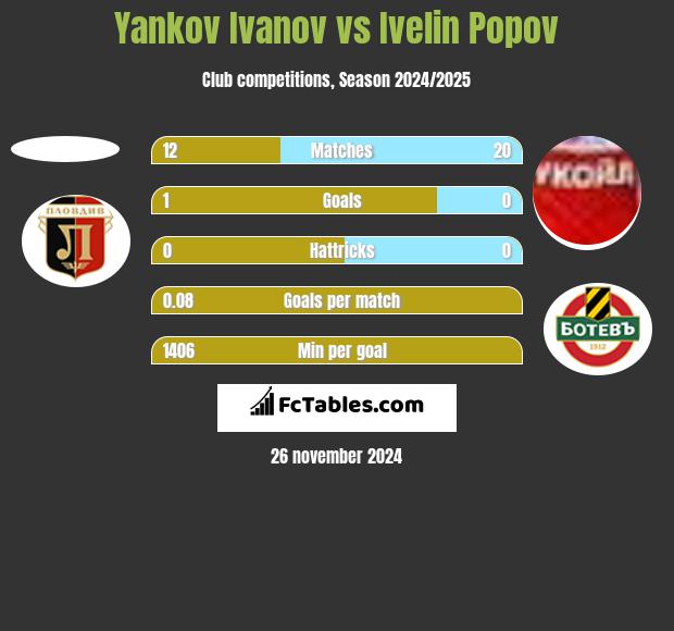 Yankov Ivanov vs Ivelin Popov h2h player stats