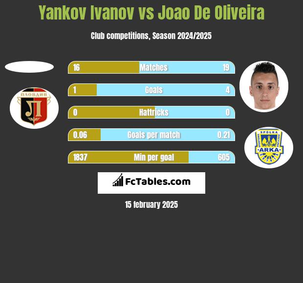 Yankov Ivanov vs Joao De Oliveira h2h player stats