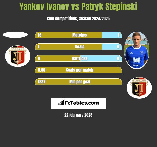 Yankov Ivanov vs Patryk Stepinski h2h player stats