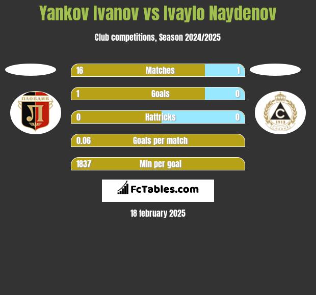 Yankov Ivanov vs Ivaylo Naydenov h2h player stats