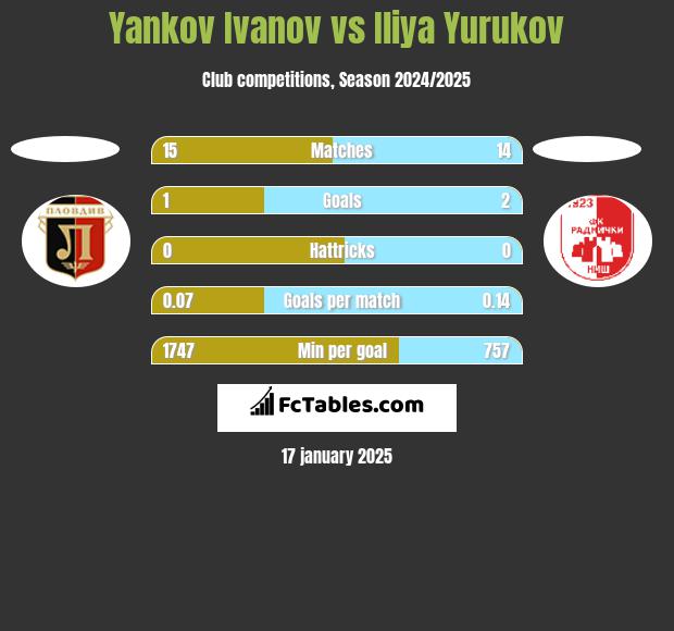 Yankov Ivanov vs Iliya Yurukov h2h player stats