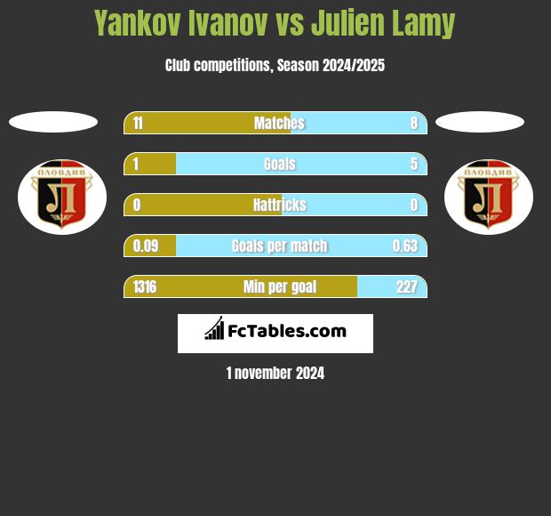 Yankov Ivanov vs Julien Lamy h2h player stats