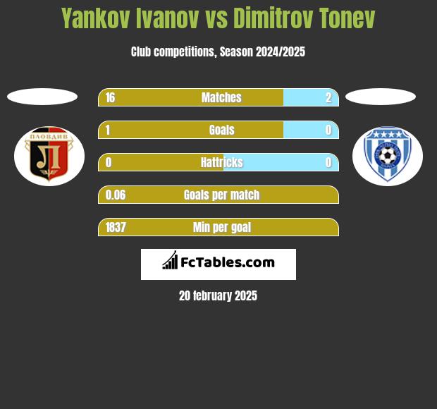 Yankov Ivanov vs Dimitrov Tonev h2h player stats