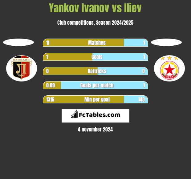 Yankov Ivanov vs Iliev h2h player stats