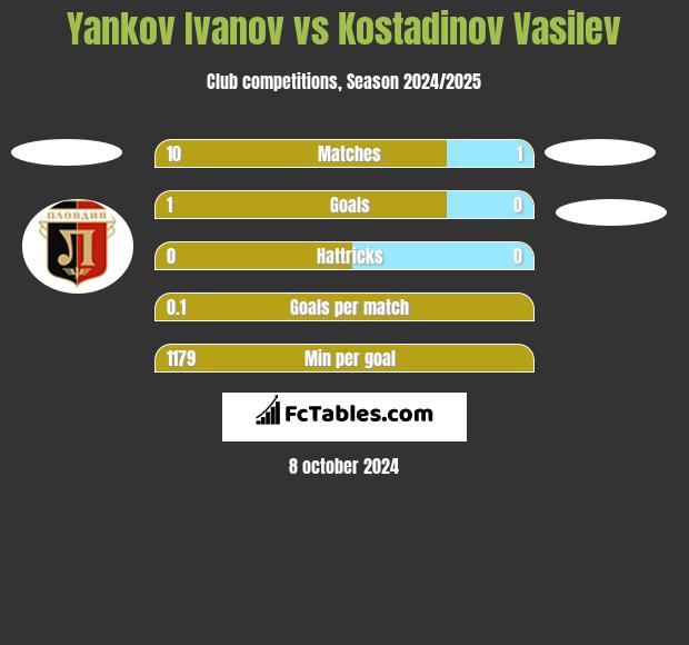 Yankov Ivanov vs Kostadinov Vasilev h2h player stats