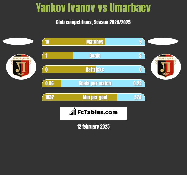 Yankov Ivanov vs Umarbaev h2h player stats