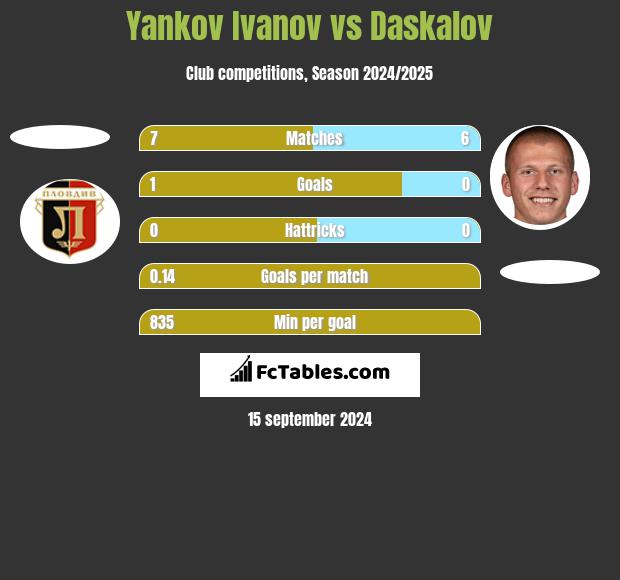 Yankov Ivanov vs Daskalov h2h player stats