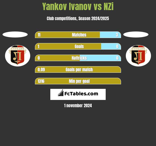 Yankov Ivanov vs NZi h2h player stats