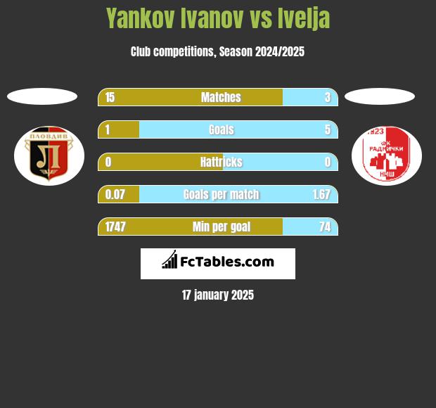 Yankov Ivanov vs Ivelja h2h player stats