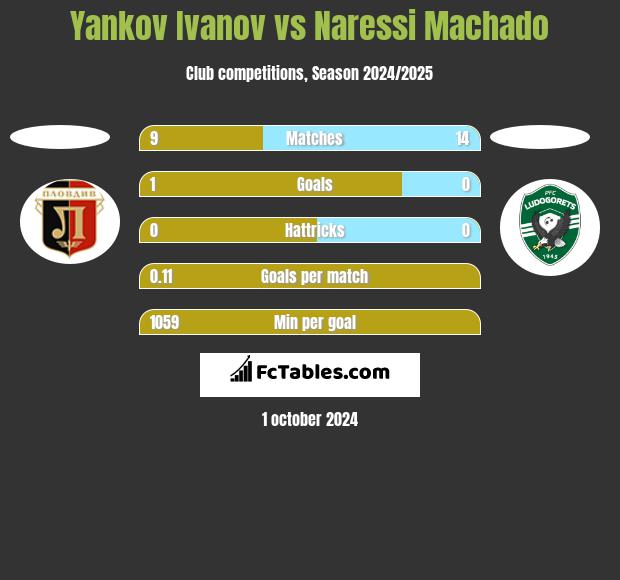 Yankov Ivanov vs Naressi Machado h2h player stats