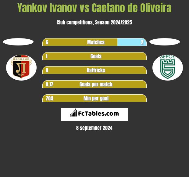 Yankov Ivanov vs Caetano de Oliveira h2h player stats