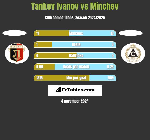 Yankov Ivanov vs Minchev h2h player stats