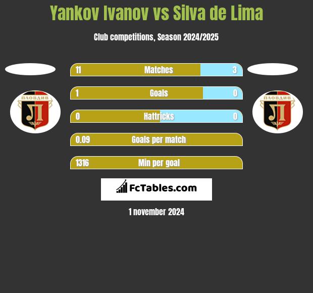 Yankov Ivanov vs Silva de Lima h2h player stats