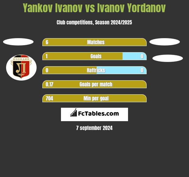 Yankov Ivanov vs Ivanov Yordanov h2h player stats