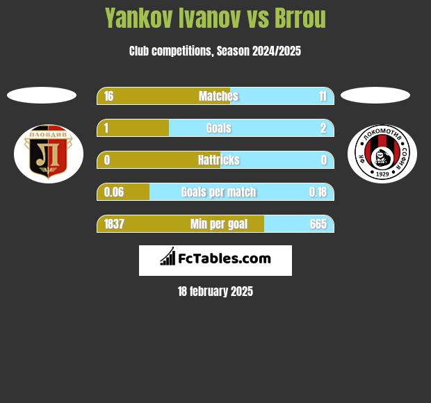 Yankov Ivanov vs Brrou h2h player stats