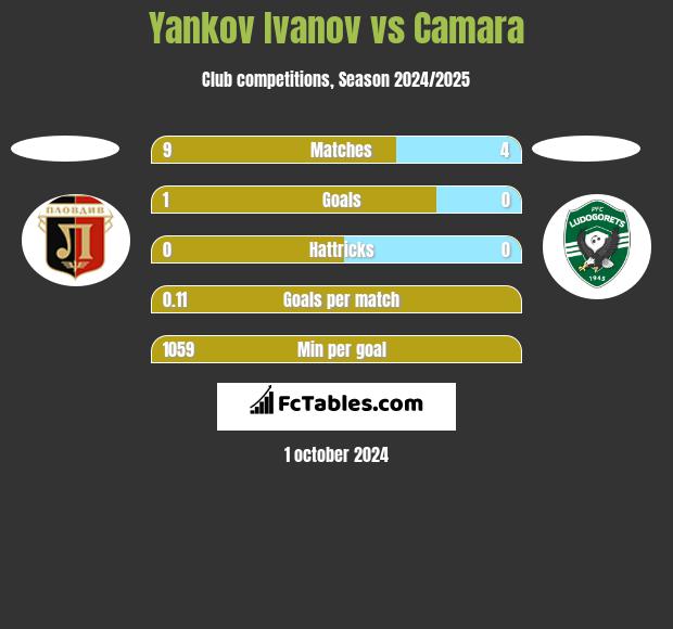 Yankov Ivanov vs Camara h2h player stats