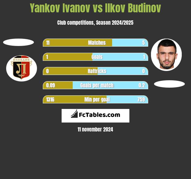 Yankov Ivanov vs Ilkov Budinov h2h player stats