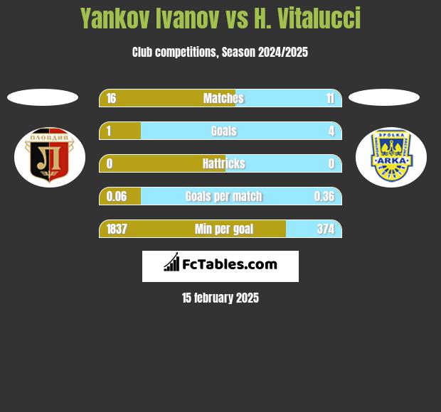 Yankov Ivanov vs H. Vitalucci h2h player stats