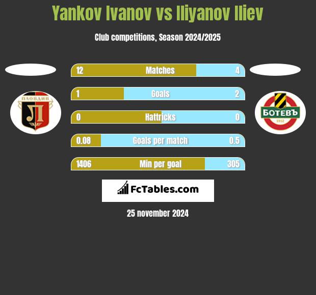 Yankov Ivanov vs Iliyanov Iliev h2h player stats