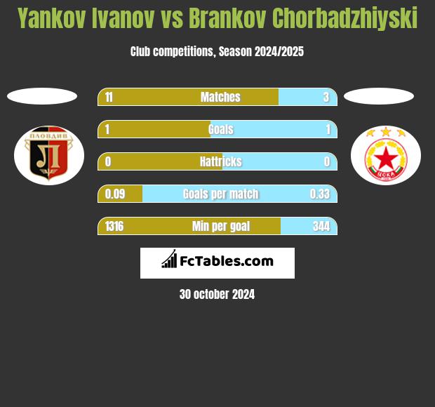 Yankov Ivanov vs Brankov Chorbadzhiyski h2h player stats