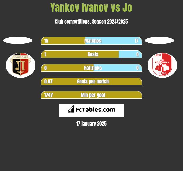 Yankov Ivanov vs Jo h2h player stats