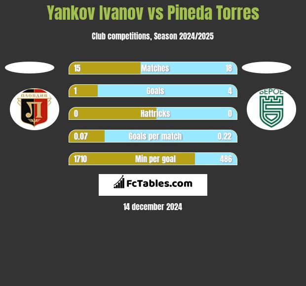 Yankov Ivanov vs Pineda Torres h2h player stats