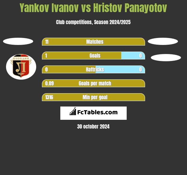 Yankov Ivanov vs Hristov Panayotov h2h player stats