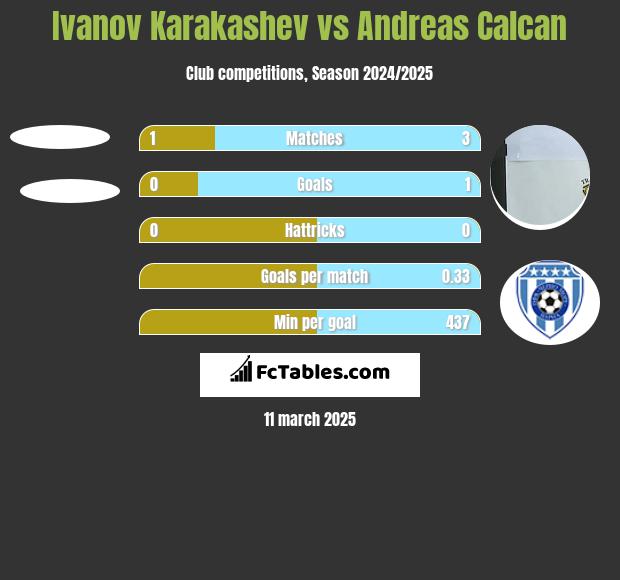 Ivanov Karakashev vs Andreas Calcan h2h player stats